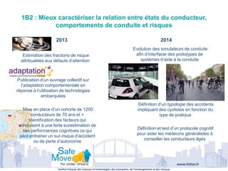 Institut français des sciences et technologies des transports, de l’aménagement et des réseaux
www.ifsttar.fr
1B2 : Mieux caractériser la relation entre états du conducteur,
comportements de conduite et risques
2013 2014
Estimation des fractions de risque
attribuables aux défauts d’attention
Mise en place d’un cohorte de 1200
conducteurs de 70 ans et +
Identification des facteurs qui
conduisent à une forte surestimation de
ses performances cognitives ce qui
peut entrainer un sur-risque d’accident
ou de perte d’autonomie
Publication d’un ouvrage collectif sur
l’adaptation comportementale en
réponse à l’utilisation de technologies
embarquées
Evolution des simulateurs de conduite
afin d’interfacer des prototypes de
systèmes d’aide à la conduite
Définition d’un typologie des accidents
impliquant des cyclistes en fonction du
type de pratique
Définition et test d’un protocole cognitif
pour aider les médecins généralistes à
conseiller les conducteurs âgés
 