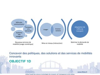Institut français des sciences et technologies des transports, de l’aménagement et des réseaux
www.ifsttar.fr
OBJECTIF 1D
Concevoir des politiques, des solutions et des services de mobilités
innovants
Mise en réseau (interaction)
Maitriser la demande de
mobilité
Usager Environ-
nement
Véhicules
communicants
Transport
à la
demande
Systèmes
info
voyageurs
Adaptation de
l’offre de
transport
Nouveaux services de
mobilité (usage numérique)
 
