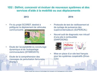 Institut français des sciences et technologies des transports, de l’aménagement et des réseaux
www.ifsttar.fr
1D2 : Définir, concevoir et évaluer de nouveaux systèmes et des
services d'aide à la mobilité ou aux déplacements
2013 2014
• Fin du projet SCOREF, destiné à
préfigurer le déploiement de véhicules
communicants
• Etude de l’acceptabilité du covoiturage
dynamique et de l’autopartage
communautaire (SYSMO2015)
• Etude de la compréhension des
messages de perturbation ferroviaire
(Surdyn)
• Protocole de test de vieillissement et
de cyclage de puissance des
supercondensateurs (SUPERCAL)
• Nouvel outil de diagnostic non intrusif
d’une pile à combustible
(DIAPOSON2)
• Mise en place d’un site test français
pour les systèmes coopératifs (Drive-
C2x)
 