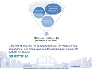 Institut français des sciences et technologies des transports, de l’aménagement et des réseaux
www.ifsttar.fr
OBJECTIF 1A
Observer et analyser les comportements et les mobilités des
personnes et des biens, ainsi que les usages pour anticiper la
mobilité de demain
Maitrise des mobilités, des
personnes et des biens
Complément-
arité SHS SPI
Observation,
modélisation
et nouvelles
données
Renouvellement
des méthodes
d’observation et
d’analyse
 