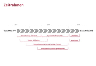 Start: Mitte 2014 Ende: Mitte 2016
2014 2015 2016
Datenerfassung, Datenbank
Aufbau GIS-System
Dynamidche Preismodelle
Wärmeeinspeisung, Recht & Verträge, Technik
Pufferspeicher, Prototyp, Anwendungen
Abschluss
Abrechnung
