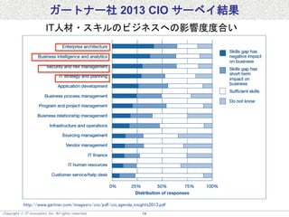 Copyright  IT innovation, Inc. All rights reserved. 14
ガートナー社 2013 CIO サーベイ結果
IT人材・スキルのビジネスへの影響度度合い
http://www.gartner.com/imagesrv/cio/pdf/cio_agenda_insights2013.pdf
 