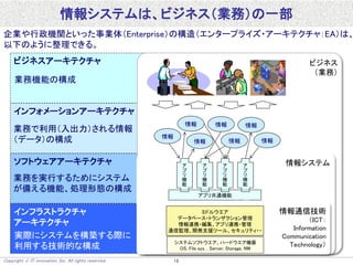 Copyright  IT innovation, Inc. All rights reserved. 19
ビジネスアーキテクチャ
インフォメーションアーキテクチャ
ソフトウェアアーキテクチャ
インフラストラクチャ
アーキテクチャ
情報システムは、ビジネス（業務）の一部
実際にシステムを構築する際に
利用する技術的な構成
業務を実行するためにシステム
が備える機能、処理形態の構成
業務で利用（入出力）される情報
（データ）の構成
業務機能の構成
ビジネス
（業務）
情報システム
情報通信技術
（ICT：
Information
Communication
Technology）
ミドルウエア
データベース・トランザクション管理
情報連携・編集、アプリ連携・管理
通信監理、開発支援ツール、セキュリティ・・
アプリ共通機能
システムソフトウエア、ハードウエア機器
OS, File sys. , Server, Storage, NW
ア
プ
リ
機
能
ア
プ
リ
機
能
ア
プ
リ
機
能
ア
プ
リ
機
能
情報
情報
情報
情報情報
情報情報
企業や行政機関といった事業体（Enterprise）の構造（エンタープライズ・アーキテクチャ：EA）は、
以下のように整理できる。
 