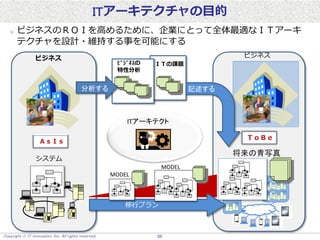 Copyright  IT innovation, Inc. All rights reserved. 20
ITアーキテクチャの目的
ビジネスのＲＯＩを高めるために、企業にとって全体最適なＩＴアーキ
テクチャを設計・維持する事を可能にする
ITアーキテクト
ＡｓＩｓ
将来の青写真
システム
ＴｏＢｅ
移行プラン
ビジネス
ＩＴの課題ﾋﾞｼﾞﾈｽの
特性分析
分析する 記述する
MODEL
MODEL
ビジネス
 