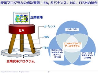 Copyright  IT innovation, Inc. All rights reserved. 21
変革プログラムの成功要因 - EA, ガバナンス、MO、ITSMの統合
EA
ガバナンス
PMO
ITSM
企業変革プログラム
ガバナンス
プロジェクト
マネジメント
オフィス
（PMO)
エンタープライズ
アーキテクチャ
ITサービス
マネジメント
(ITSM)
企業戦略
 