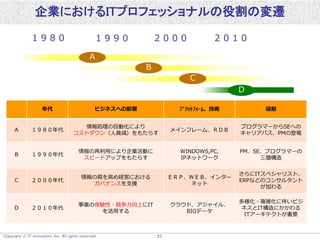 Copyright  IT innovation, Inc. All rights reserved. 27
年代 ビジネスへの影響 ﾌﾟﾗｯﾄﾌｫｰﾑ、技術 役割
Ａ １９８０年代
情報処理の自動化により
コストダウン（人員減）をもたらす
メインフレーム、ＲＤＢ
プログラマーからSEへの
キャリアパス、PMの登場
Ｂ １９９０年代
情報の再利用により企業活動に
スピードアップをもたらす
WINDOWS,PC,
IPネットワーク
PM、SE、プログラマーの
三層構造
Ｃ ２０００年代
情報の質を高め経営における
ガバナンスを支援
ＥＲＰ、ＷＥＢ、インター
ネット
さらにITスペシャリスト、
ERPなどのコンサルタント
が加わる
Ｄ ２０１０年代
事業の俊敏性・競争力向上にIT
を活用する
クラウド、アジャイル、
BIGデータ
多様化・複雑化に伴いビジ
ネスとIT構造にかかわる
ITアーキテクトが重要
１９８０ １９９０ ２０００ ２０１０
A
Ｂ
Ｃ
Ｄ
企業におけるITプロフェッショナルの役割の変遷
 