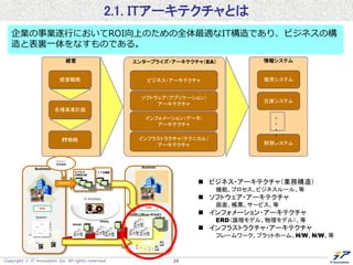 Copyright  IT innovation, Inc. All rights reserved. 29
2.1. ITアーキテクチャとは
経営 エンタープライズ・アーキテクチャ（EA）
ビジネス・アーキテクチャ
ソフトウェア（アプリケーション）
アーキテクチャ
インフォメーション（データ）
アーキテクチャ
インフラストラクチャ（テクニカル）
アーキテクチャ
経営戦略
各種事業計画
IT戦略
情報システム
販売システム
在庫システム
財務システム
・
・
・
・
・
企業の事業遂行においてROI向上のための全体最適なIT構造であり、ビジネスの構
造と表裏一体をなすものである。
 ビジネス・アーキテクチャ（業務構造）
機能、プロセス、ビジネスルール、等
 ソフトウェア・アーキテクチャ
画面、帳票、サービス、等
 インフォメーション・アーキテクチャ
ERD（論理モデル、物理モデル）、等
 インフラストラクチャ・アーキテクチャ
フレームワーク、プラットホーム、H/W、N/W、等
Business
IT-Architect
AsIs
System
ToBe
Migration Plan
Business
ＩＴの課題ビジネス
の特性分析
Analyze Describe
MODEL
MODEL
MODEL(Blue-Print)
ビジョン
経営戦略
 