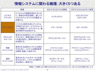 Copyright  IT innovation, Inc. All rights reserved. 35
情報システムに関わる職種：大きく５つある
職種 対応する主なITSSの職種 対応する主なUISSの人物像
ビジネス
アナリスト
ビジネス上の課題を解決するため
に、業務の本質を理解し、新しいビ
ジネスモデル（ビジネスの構造）を
定義する。
コンサルタント
ISストラテジスト
ISアナリスト
ITアーキテクト
ビジネスの要件を満たすシステム
を実現するために、ビジネスとシス
テムの構造（アーキテクチャ）と、最
適な開発手法を策定する。
ITアーキテクト ISアーキテクト
プロジェクト
マネージャ
要求される品質のシステムを調達
するために、実現可能なプロジェク
ト計画を策定し、開発作業の遂行
を指揮する。
プロジェクトマネージャ
プログラムマネージャ
プロジェクトマネージャ
開発
スペシャリスト
要求される品質のシステムを提供
するために、システムの構成要素
を開発・実装して統合する。
ITスペシャリスト
アプリケーションスペシャリスト
アプリケーションデザイナー
システムデザイナー
運用
スペシャリスト
要求されるレベルのサービスを提
供するために、システムの運用方
法を設計し、実施する。
カスタマーサービス
オペレーション
ISオペレーション
ISアドミニストレータ
※職種と、ITSS職種・UISS人物像との対応は必ずしも１対１とはならないため、上記には「主な対応関係」を記している
 