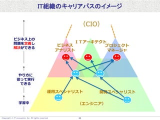 Copyright  IT innovation, Inc. All rights reserved. 36
IT組織のキャリアパスのイメージ
（CIO）
運用スペシャリスト 開発スペシャリスト
プロジェクト
マネージャ
ビジネス
アナリスト
ＩＴアーキテクト
（エンジニア）
ビジネス上の
問題を定義し
解決ができる
やり方に
従って実行
できる
学習中
 