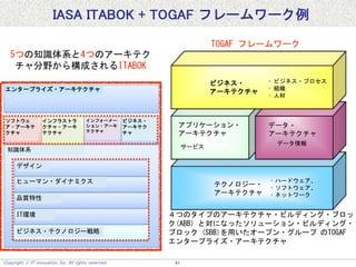 Copyright  IT innovation, Inc. All rights reserved. 41
5つの知識体系と4つのアーキテク
チャ分野から構成されるITABOK
４つのタイプのアーキテクチャ・ビルディング・ブロッ
ク(ABB) と対になったソリューション・ビルディング・
ブロック (SBB)を用いたオープン・グループ のTOGAF
エンタープライズ・アーキテクチャ
エンタープライズ・アーキテクチャ
ソフトウェ
ア・アーキテ
クチャ
インフラストラ
クチャ・アーキ
テクチャ
インフォーメー
ション・アーキ
テクチャ
ビジネス・
アーキテク
チャ
知識体系
デザイン
ヒューマン・ダイナミクス
品質特性
IT環境
ビジネス・テクノロジー戦略
IASA ITABOK + TOGAF フレームワーク例
TOGAF フレームワーク
• ハードウェア、
• ソフトウェア、
• ネットワーク
テクノロジー・
アーキテクチャ
アプリケーション・
アーキテクチャ
サービス
データ・
アーキテクチャ
データ情報
• ビジネス・プロセス
• 組織
• 人材
ビジネス・
アーキテクチャ
 