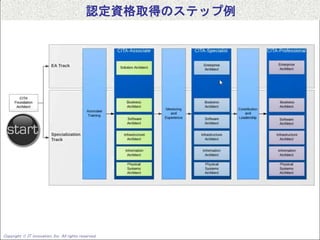 Copyright  IT innovation, Inc. All rights reserved. 45Copyrights(C) 2014 IT Innovation, Inc. All rights reserved. Copyrights(C) 2014 BlueOcean&Company LLC. All rights reserved.
認定資格取得のステップ例
45Copyright  IT innovation, Inc. All rights reserved.
 