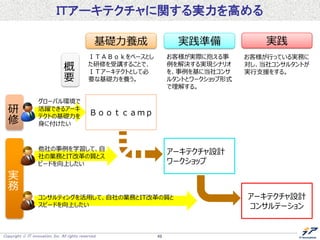Copyright  IT innovation, Inc. All rights reserved. 49
ＩＴアーキテクチャに関する実力を高める
基礎力養成 実践準備
研
修
実
務
Ｂｏｏｔｃａｍｐ
アーキテクチャ設計
ワークショップ
アーキテクチャ設計
コンサルテーション
概
要
ＩＴＡＢｏｋをベースとし
た研修を受講することで、
ＩＴアーキテクトとして必
要な基礎力を養う。
お客様が実際に抱える事
例を解決する実現シナリオ
を、事例を基に当社コンサ
ルタントとワークショップ形式
で理解する。
お客様が行っている実務に
対し、当社コンサルタントが
実行支援をする。
グローバル環境で
活躍できるアーキ
テクトの基礎力を
身に付けたい
他社の事例を学習して、自
社の業務とIT改革の質とス
ピードを向上したい
コンサルティングを活用して、自社の業務とIT改革の質と
スピードを向上したい
実践
 