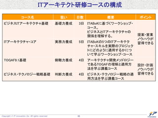 Copyright  IT innovation, Inc. All rights reserved. 55
ITアーキテクト研修コースの構成
コース名 狙い 日数 概要 ポイント
ビジネスITアーキテクチャ基礎 基礎力養成 3日 ITABoKに基づくワークショップ・
コース。
ビジネスとITアーキテクチャの
関係を理解する。 提案・営業
ノウハウが
習得できるITアーキテクチャ・コア 実務力養成 5日 ITABoKの5つのITアーキテク
チャ・スキルを実際のプロジェク
トにどのように適用するかにつ
いて学ぶワークショップ・コース
TOGAF9.1基礎 俯瞰力養成 4日 アーキテクチャ開発メソドロジー
であるTOGAFの理解と適用方
法を学ぶ講義コース
設計・計画
ノウハウが
習得できるビジネス・テクノロジー戦略基礎 判断力養成 4日 ビジネス・テクノロジー戦略の適
用方法を学ぶ講義コース
 