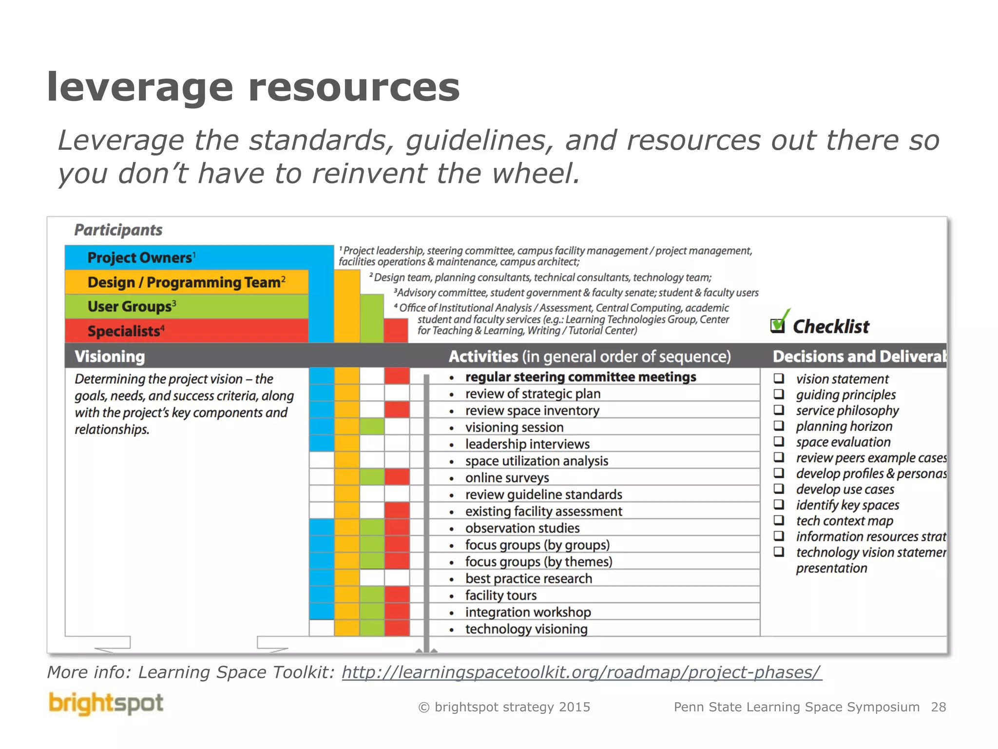 © brightspot strategy 2015 Penn State Learning Space Symposium 28
leverage resources
Leverage the standards, guidelines, and resources out there so
you don’t have to reinvent the wheel.
More info: Learning Space Toolkit: http://learningspacetoolkit.org/roadmap/project-phases/
 