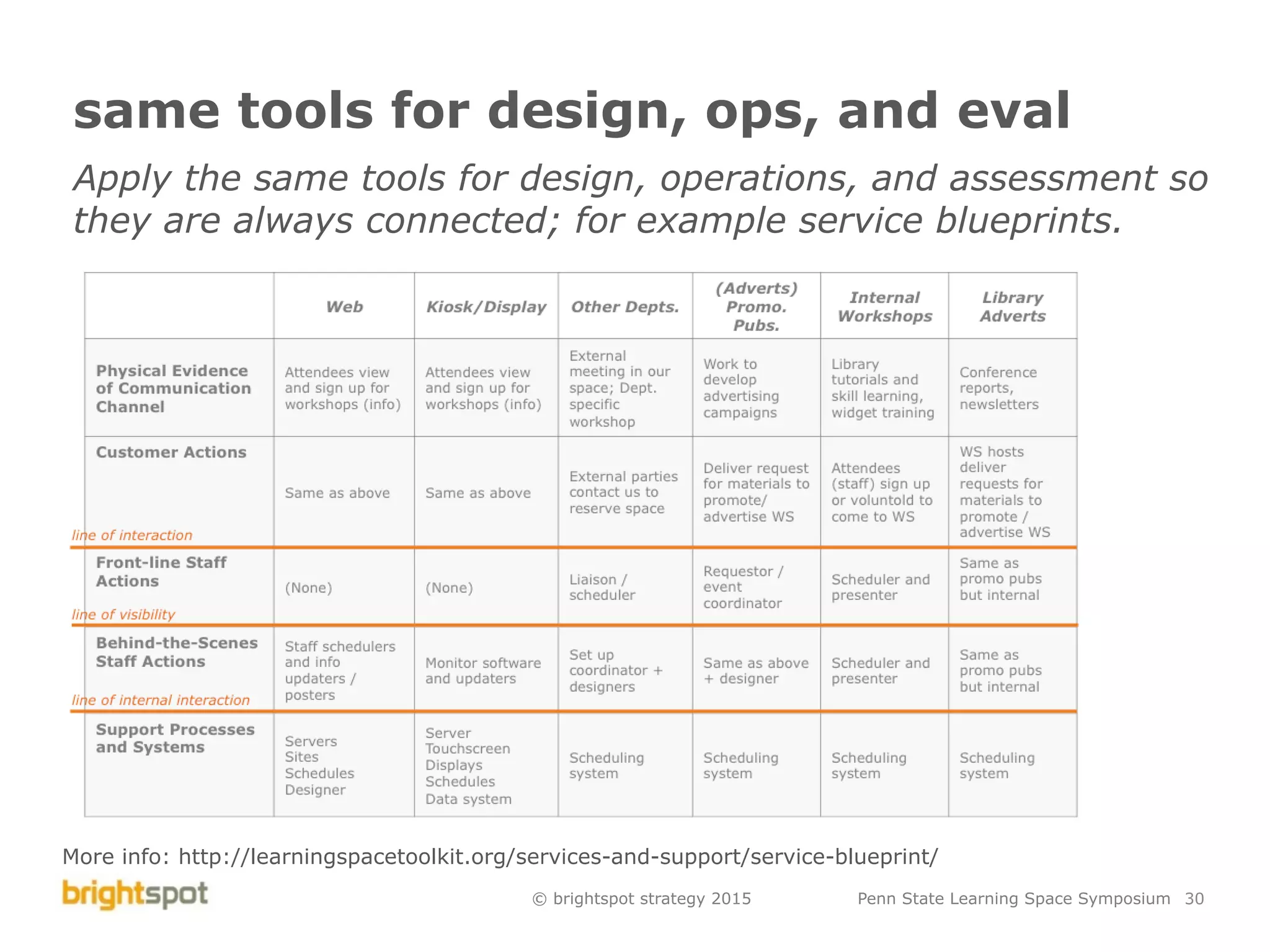 © brightspot strategy 2015 Penn State Learning Space Symposium 30
same tools for design, ops, and eval
Apply the same tools for design, operations, and assessment so
they are always connected; for example service blueprints.
More info: http://learningspacetoolkit.org/services-and-support/service-blueprint/
 