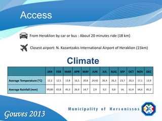 Access
                From Heraklion by car or bus : About 20 minutes ride (18 km)

                Closest airport: N. Kazantzakis International Airport of Heraklion (15km)


                                            Climate
                            JAN     FEB    MAR APR MAY          JUN     JUL    AUG    SEP    OCT NOV       DEC

 Average Temperature (°C)   12,2    12,5   13,8   16,5   20,8   24,42   26,4   26,3   23,7   20,3   17,1   13,9


 Average Rainfall (mm)      99,00   65,8   45,3   26,9   14,7    2,9    0,5    0,8    14,    61,4   64,6   85,2




Gouves 2013
 