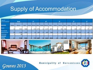 Supply of Accommodation
Type of
accommodation            Total                     5*                   4*                         3*                             2*                     1*

GOUVES          Hotels   Rooms     Beds    Hotels Rooms Beds Hotels Rooms      Beds   Hotels       Rooms      Beds   Hotels       Rooms   Beds   Hotels Rooms Beds

Hotel
                    32      3852    7480       2    652 1378       11   2137   4058            8        501    964            6     269    515       2    57   112
Furnished
Apartments          28      1166    1976       1        63   105   13    497    860            5        228    376            7     315    523       1    43    72
Camping              1        90
GRAND
TOTAL               61      5108    9456       3    715 1483       24   2634   4918       13            729 1340         13         584   1038       3   100   184




 Gouves 2013
 