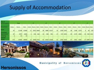 Supply of Accommodation

Type of
accommodation            Total                     5*                4*                     3*                       2*                     1*

Hersonissos     Hotels   Rooms     Beds    Hotels Rooms Beds Hotels Rooms   Beds   Hotels   Rooms   Beds    Hotels   Rooms   Beds   Hotels Rooms Beds

Hotel
                    87     11338   22480      11   2952 6069    28   5880 11627        14    1209 2295          28    1186   2279       4    66   120
Furnished
Apartments          87      3707    6406       1    416   662   14    538    941       17        573 1055       29    1175   2002      23   934 1611
Camping              1        21      14
GRAND
TOTAL              175     15066   28900      12   3368 6731    42   6418 12568        31    1782 3350          57    2361   4281      27 1000 1731




Hersonissos
 