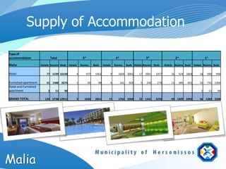 Supply of Accommodation

Type of
accommodation                 Total               5*                         4*                      3*                    2*                1*

Malia                 Hotels Rooms Beds Hotels   Rooms      Beds    Hotels   Rooms      Beds Hotels Rooms Beds    Hotels Rooms Beds Hotels Rooms Beds

Hotel                    77 5199 10140       4      970      1963        9     1604 3065        17 1001    1957       26    924 1804    18    490      948

Furnished apartment      41 1488 2675        1         60      98        6        161    304     5   140    278       13    385   691   16    742 1304
Hotel and Furnished
apartment                 2      51   96                                                                                                 2        51   96

GRAND TOTAL             120 6738 12911       5     1030      2061       15     1765 3369        22 1141    2235       39 1309 2495      36 1283 2348




Malia
 