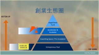 South Star Xelerator
創業⽣生態圈
BOTTOM UP
TOP DOWN
Angel/Seed	
  
Fund
Accelerator	
  &	
  
Incubator
Coworking	
  Space	
  /	
  Pre-­‐incubation
Entrepreneur	
  Pool	
  	
  
校園社團
創客孵化器
 