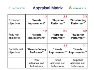 Appraisal Matrix
Exceeded
objectives
1.3
“Needs
Improvement”
2.3
“Superior
Performer”
3.3
“Outstanding
Performer”
Fully met
objectives
1.2
“Needs
Improvement”
2.2
“Strong
Performer”
3.2
“Superior
Performer”
Partially met
objectives
1.1
“Unsatisfactory
Performer”
2.1
“Needs
Improvement”
3.1
“Needs
Improvement”
Poor
attitudes and
behaviours
Good
attitudes and
behaviours
Superior
attitudes and
behaviours
 