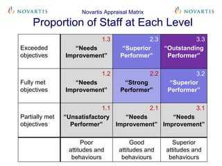 Novartis Appraisal Matrix
Proportion of Staff at Each Level
Exceeded
objectives
1.3
“Needs
Improvement”
2.3
“Superior
Performer”
3.3
“Outstanding
Performer”
Fully met
objectives
1.2
“Needs
Improvement”
2.2
“Strong
Performer”
3.2
“Superior
Performer”
Partially met
objectives
1.1
“Unsatisfactory
Performer”
2.1
“Needs
Improvement”
3.1
“Needs
Improvement”
Poor
attitudes and
behaviours
Good
attitudes and
behaviours
Superior
attitudes and
behaviours
 