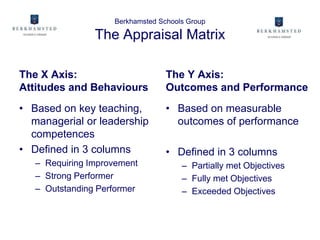 Berkhamsted Schools Group
The Appraisal Matrix
The X Axis:
Attitudes and Behaviours
• Based on key teaching,
managerial or leadership
competences
• Defined in 3 columns
– Requiring Improvement
– Strong Performer
– Outstanding Performer
The Y Axis:
Outcomes and Performance
• Based on measurable
outcomes of performance
• Defined in 3 columns
– Partially met Objectives
– Fully met Objectives
– Exceeded Objectives
 