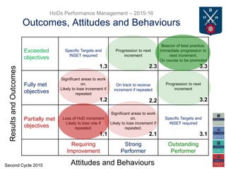 HoDs Performance Management – 2015-16
Outcomes, Attitudes and Behaviours
Exceeded
objectives
Specific Targets and
INSET required
1.3
Progression to next
increment
2.3
Beacon of best practice.
Immediate progression to
next increment.
On course to be promoted
3.3
Fully met
objectives
Significant areas to work
on.
Likely to lose increment if
repeated
1.2
On track to receive
increment if repeated
2.2
Progression to next
increment
3.2
Partially met
objectives
Loss of HoD increment
Likely to lose role if
repeated.
1.1
Significant areas to work
on.
Likely to lose increment if
repeated.
2.1
Specific Targets and
INSET required
3.1
Requiring
Improvement
Strong
Performer
Outstanding
Performer
Attitudes and Behaviours
ResultsandOutcomes
Second Cycle 2015
 