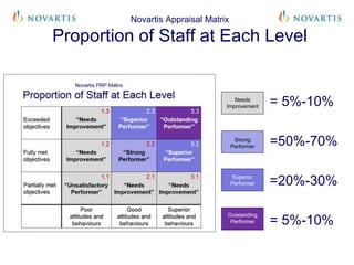 Novartis Appraisal Matrix
Proportion of Staff at Each Level
= 5%-10%
=50%-70%
=20%-30%
= 5%-10%
Needs
Improvement
Strong
Performer
Superior
Performer
Outstanding
Performer
 