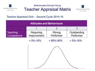Berkhamsted Schools Group
Teacher Appraisal Matrix
= 5%-10% = 80%-90% = 5%-10%
Teacher Appraisal Grid - Second Cycle 2014-15
 