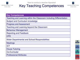 How to conduct a teacher Appraisal
Key Teaching Competences
Key Competences
Teaching and Learning within the Classroom Including Differentiation
Subject and Curriculum knowledge
Progress and Assessment
Teaching and Learning beyond the Classroom
Behaviour Management
Reporting and Feedback
CPD
Wider Departmental and School Responsibilities
Meetings
ICT
House Tutoring
Co-Curricular
Professional Attributes
 
