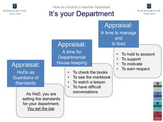 As HoD, you are
setting the standards
for your department.
You set the bar.
How to conduct a teacher Appraisal
It’s your Department
Appraisal:
HoDs as
Guardians of
Standards
• To check the books
• To see the markbook
• To watch a lesson
• To have difficult
conversations
Appraisal:
A time for
Departmental
House keeping
• To hold to account
• To support
• To motivate
• To earn respect
Appraisal:
A time to manage
and
to lead
 