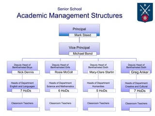 Senior School
Academic Management Structures
Principal
Mark Steed
Vice Principal
Michael Bond
Deputy Head of
Berkhamsted Boys
Nick Dennis
Heads of Department
English and Languages
7 HoDs
Classroom Teachers
Deputy Head of
Berkhamsted Girls
Rosie McColl
Heads of Department
Science and Mathematics
6 HoDs
Classroom Teachers
Deputy Head of
Berkhamsted Sixth
Mary-Clare Startin
Heads of Department
Humanities
5 HoDs
Classroom Teachers
Deputy Head of
Berkhamsted Sixth
Greg Anker
Heads of Department
Creative and Cultural
7 HoDs
Classroom Teachers
 