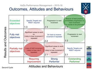 HoDs Performance Management – 2015-16
Outcomes, Attitudes and Behaviours
Exceeded
objectives
Specific Targets and
INSET required
1.3
Progression to next
increment
2.3
Beacon of best practice.
Immediate progression to
next increment.
On course to be promoted
3.3
Fully met
objectives
Significant areas to work
on.
Likely to lose increment if
repeated
1.2
On track to receive
increment if repeated
2.2
Progression to next
increment
3.2
Partially met
objectives
Loss of HoD increment
Likely to lose role if
repeated.
1.1
Significant areas to work
on.
Likely to lose increment if
repeated.
2.1
Specific Targets and
INSET required
3.1
Requiring
Improvement
Strong
Performer
Outstanding
Performer
Attitudes and Behaviours
ResultsandOutcomes
Second Cycle
 