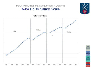 HoDs Performance Management – 2015-16
New HoDs Salary Scale
 