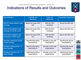 HoDs Performance Management – 2015-16
Indications of Results and Outcomes
Key Indicators Partially met
objectives
Fully met
objectives
Exceeded Objectives
MidYIS Value-added 3 year
Average
Below the lower 95%
line
With the 95%
envelope
Above the 95% line
ALIS Value-added 3 year
Average on GCSE score
Below the lower 95%
line
With the 95%
envelope
Above the 95% line
ALIS Value-added 3 year
Average on CABT score
Below the lower 95%
line
With the 95%
envelope
Above the 95% line
Numbers opting for GCSE -
3 year average
Significantly below
expectations.
Broadly in line with
expectations
Significantly above
expectations
Numbers opting for AS - 3
year average
Significantly below
expectations.
Broadly in line with
expectations
Significantly above
expectations
Numbers opting for A2 - 3
year average
Significantly below
expectations.
Broadly in line with
expectations
Significantly above
expectations
 