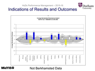 HoDs Performance Management – 2015-16
Indications of Results and Outcomes
Not Berkhamsted Data
 