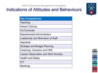 HoDs Performance Management Consultation
Indications of Attitudes and Behaviours
Key Competences
Teaching
House Tutoring
Co-Curricular
Departmental Administration
Leadership and Motivation of Staff
Appraisal
Strategic and Budget Planning
Coaching, Induction and CPD
Lesson Observation and Work Scrutiny
Health and Safety
ICT
Meetings
 