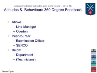 Appraising HoDs Attitudes and Behaviours – 2015-16
Attitudes &. Behaviours 360 Degree Feedback
• Above
– Line-Manager
– Overton
• Peer-to-Peer
– Examination Officer
– SENCO
• Below
– Department
– (Technicians)
Second Cycle
 