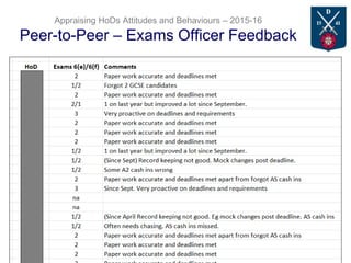 Appraising HoDs Attitudes and Behaviours – 2015-16
Peer-to-Peer – Exams Officer Feedback
 