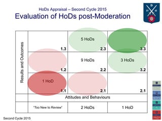 ResultsandOutcomes
1.3
5 HoDs
2.3 3.3
1.2
9 HoDs
2.2
3 HoDs
3.2
1 HoD
1.1 2.1 2.1
Attitudes and Behaviours
“Too New to Review” 2 HoDs 1 HoD
HoDs Appraisal – Second Cycle 2015
Evaluation of HoDs post-Moderation
Second Cycle 2015
 