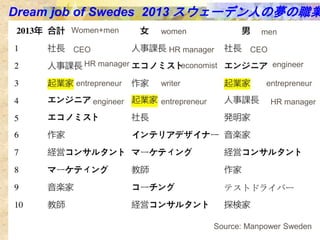 women menWomen+men
CEO HR manager CEO
HR manager economist engineer
entrepreneur
entrepreneur
entrepreneurwriter
engineer HR manager
Source: Manpower Sweden
Dream job of Swedes 2013 `ǥˤΉI
 