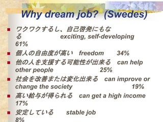 Why dream job? (Swedes)
? 說說뤷Լkˤ
 exciting, self-developing
61%
? ˤɶȤߤ freedom 34%
? ˤ֧ԮԤ can help
other people 25%
? Ƥޤω仯 can improve or
change the society 19%
? ߤo뤬ä can get a high income
17%
? Ƥ stable job
 