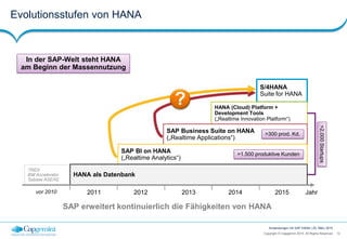12Copyright © Capgemini 2015. All Rights Reserved
Anwendungen mit SAP HANA | 25. März 2015
Evolutionsstufen von HANA
S/4HANA
Suite for HANA
Jahrvor 2010 2011 2012 2013
TREX
BW Accelerator
Sybase ASE/IQ
2014
HANA (Cloud) Platform +
Development Tools
(„Realtime Innovation Platform“)
SAP Business Suite on HANA
(„Realtime Applications“)
SAP BI on HANA
(„Realtime Analytics“)
HANA als Datenbank
SAP erweitert kontinuierlich die Fähigkeiten von HANA
2015
>1.500 produktive Kunden
>300 prod. Kd.
In der SAP-Welt steht HANA
am Beginn der Massennutzung
>2.000Startups
 
