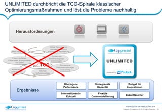 29Copyright © Capgemini 2015. All Rights Reserved
Anwendungen mit SAP HANA | 25. März 2015
UNLIMITED durchbricht die TCO-Spirale klassischer
Optimierungsmaßnahmen und löst die Probleme nachhaltig
Mehr Hardware
Permanente
Performanceanalyse
und -tuning
Häufige
Softwareupdates
Strikte Trennung von
transaktionaler und
analytischer Verarbeitung
Anwendung
umschreiben
Einsatz von
Beschleunigungs-
technologien
Filtern,Aufteilen,
Extrahieren, Komprimieren
von Daten
TCO
Ergebnisse
Überlegene
Performance
Unbegrenzte
Kapazität
Flexible
Datenmodellierung
Informationen in
Echtzeit
Budget für
Innovationen
Zukunftssicher
Herausforderungen
UNLIMITED
powered by HANA
 