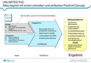 33Copyright © Capgemini 2015. All Rights Reserved
Anwendungen mit SAP HANA | 25. März 2015
UNLIMITED PoC
Alles beginnt mit einem schnellen und einfachen Proof-of-Concept
1. Benchmark-Test mit
produktiver Anwendung
2. Datenimport in HANA
3. Leistungstest mit HANA
4. Erstellung des Berichts
Kunde
a) Datenexport
b) SQL-Trace des produktiven
Systems
c) (HANA Server vor Ort - opt.)
VerfahrenInput Ergebnis
Capgemini
Capgemini
a) HANA Testlizenz
b) Test Anwendung
c) HANA-Server in sicherem
Rechenzentrum
Das ist alles, was wir vom Kunden benötigen
Potenzial-Bericht
 Technische
Machbarkeit
 Ergebnisse des
Leistungstests
 Kompatibilitätsanalyse
 Potenzialabschätzung
 Investitionsempfehlung
 Vermittlung von
Grundlagenwissen
 Weiterverwendbare
HANA In-memory
Datenbank
PLUS
2-4 Wochen
UNLIMITED
powered by HANA
 