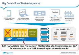 8Copyright © Capgemini 2015. All Rights Reserved
Anwendungen mit SAP HANA | 25. März 2015
Big Data trifft auf Bestandssysteme
3 Mrd. vernetzte
Sensoren/Geräte,
jährlich +50%
Weltbevölkerung
7 Mrd. in 2011
120 Stunden Videos
pro Minute hochgeladen
>1 Mrd. Smartphones ,
jährlich +20%
>1 Mrd. aktive Benutzer
16 PetaByte an
Content pro Monat
Facebook
Beschleunigen
Optimieren
Innovieren
Der “HANA Effekt”
3600x 460 Mrd. 95%
schnellere
Auswertungen
Datensätze in
weniger als 1s
auslesen
Verkleinerung eines
SAP FI Systems
SAP HANA ist die neue “In-memory” Plattform für alle Anwendungen der SAP
Es kann auch für nicht-SAP Anwendungen verwendet werden
 