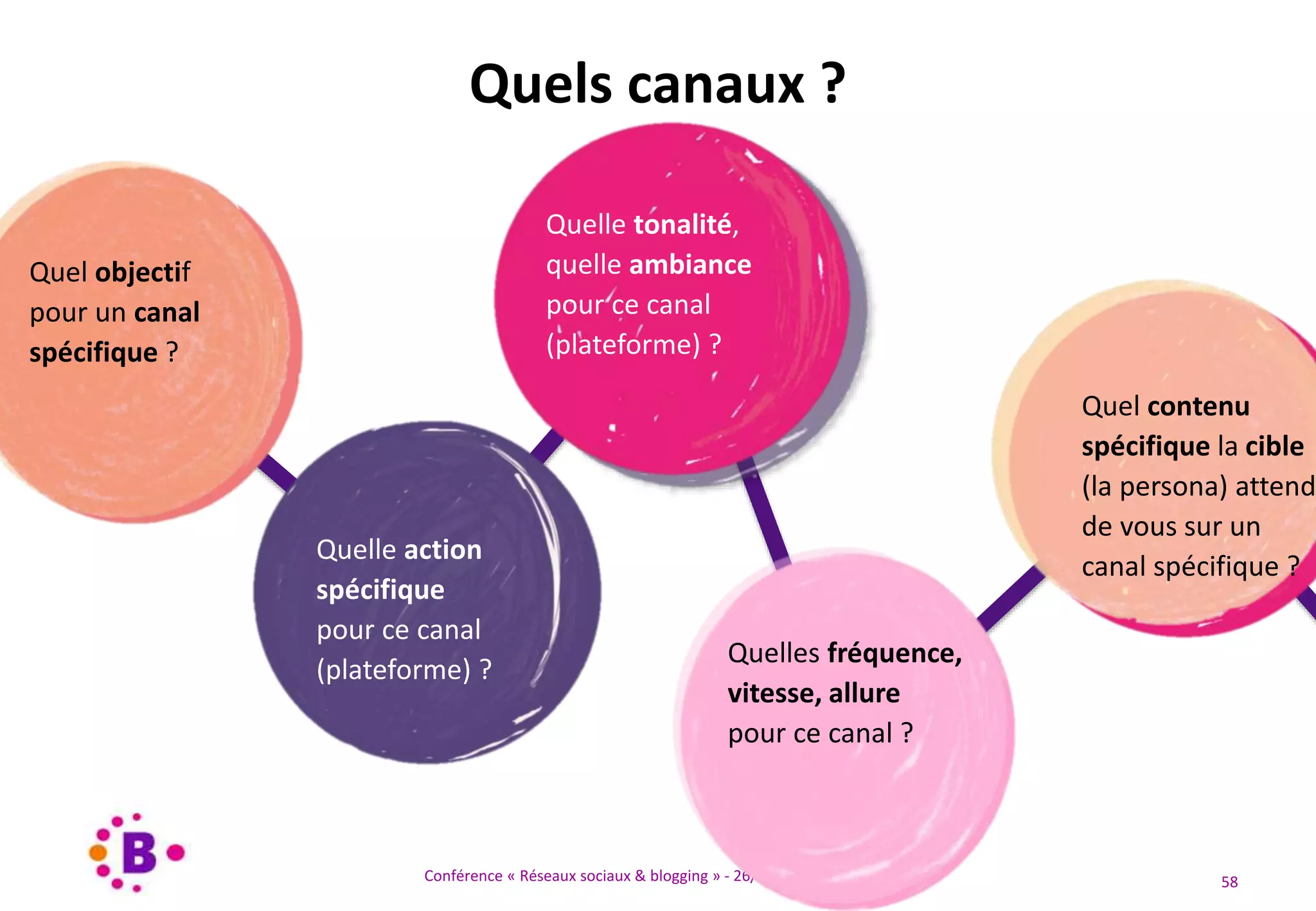 Conférence « Réseaux sociaux & blogging » - 26/03/2015 à Quimper 58
Quel objectif
pour un canal
spécifique ?
Quel contenu
spécifique la cible
(la persona) attend
de vous sur un
canal spécifique ?
Quelles fréquence,
vitesse, allure
pour ce canal ?
Quelle action
spécifique
pour ce canal
(plateforme) ?
Quelle tonalité,
quelle ambiance
pour ce canal
(plateforme) ?
Quels canaux ?
 