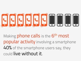 Making phone calls is the 6th most
popular activity involving a smartphone
40% of the smartphone users say, they
could live without it.
 