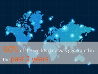 90% of the worlds data was generated in
the past 2 years
 